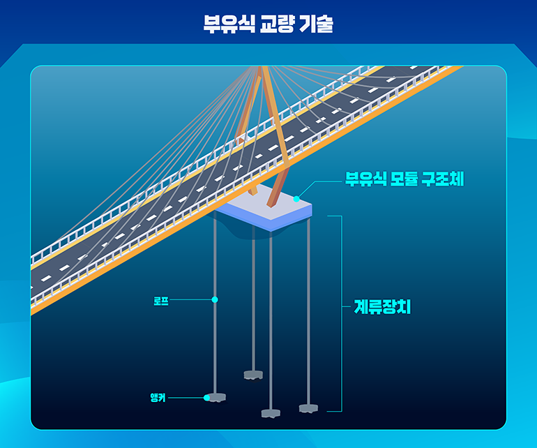 부유식 교량 기술